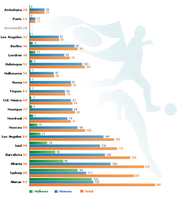 Curva de desempenho do Brasil nos Jogos Olímpicos de Verão da Era